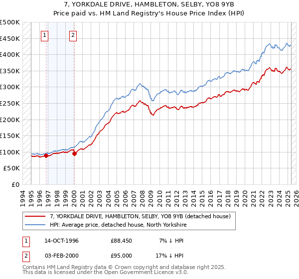 7, YORKDALE DRIVE, HAMBLETON, SELBY, YO8 9YB: Price paid vs HM Land Registry's House Price Index