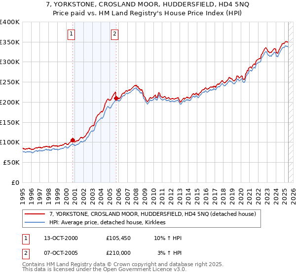 7, YORKSTONE, CROSLAND MOOR, HUDDERSFIELD, HD4 5NQ: Price paid vs HM Land Registry's House Price Index