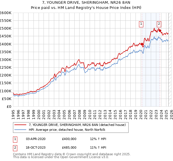 7, YOUNGER DRIVE, SHERINGHAM, NR26 8AN: Price paid vs HM Land Registry's House Price Index