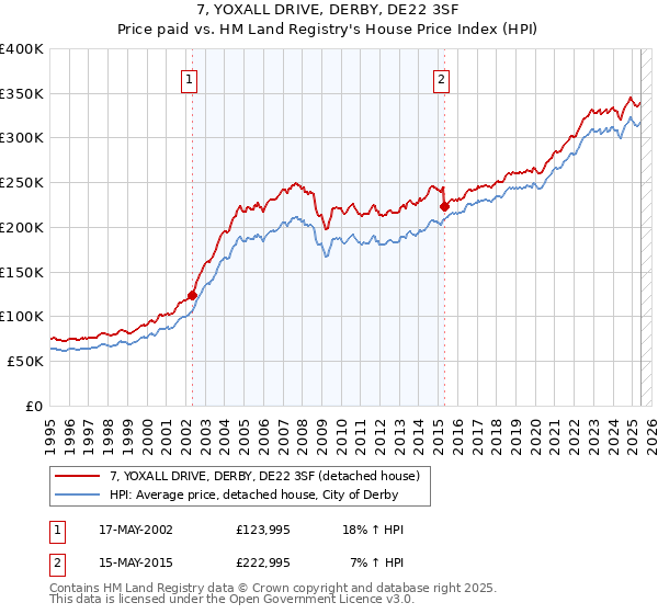 7, YOXALL DRIVE, DERBY, DE22 3SF: Price paid vs HM Land Registry's House Price Index