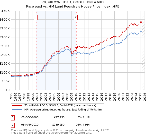 70, AIRMYN ROAD, GOOLE, DN14 6XD: Price paid vs HM Land Registry's House Price Index