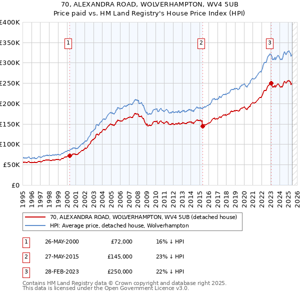 70, ALEXANDRA ROAD, WOLVERHAMPTON, WV4 5UB: Price paid vs HM Land Registry's House Price Index