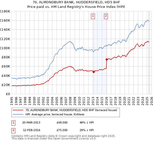 70, ALMONDBURY BANK, HUDDERSFIELD, HD5 8HF: Price paid vs HM Land Registry's House Price Index