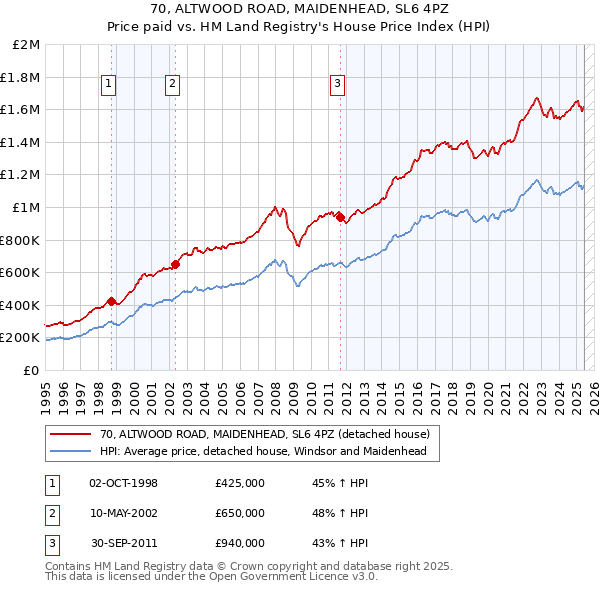 70, ALTWOOD ROAD, MAIDENHEAD, SL6 4PZ: Price paid vs HM Land Registry's House Price Index