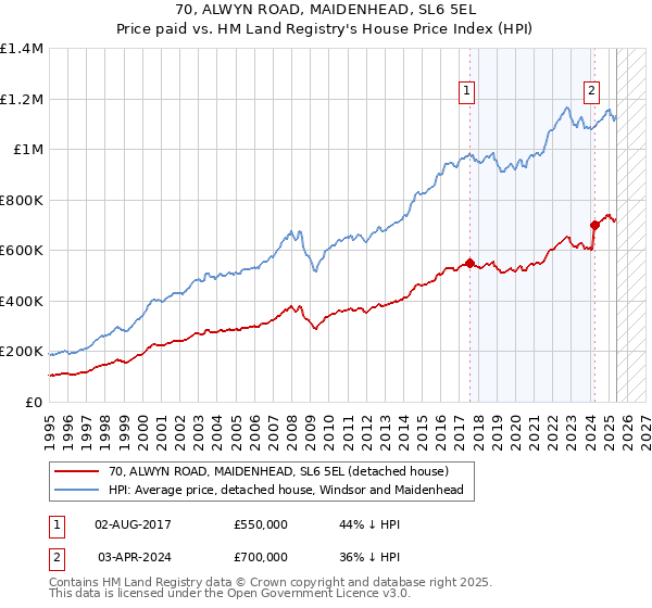 70, ALWYN ROAD, MAIDENHEAD, SL6 5EL: Price paid vs HM Land Registry's House Price Index