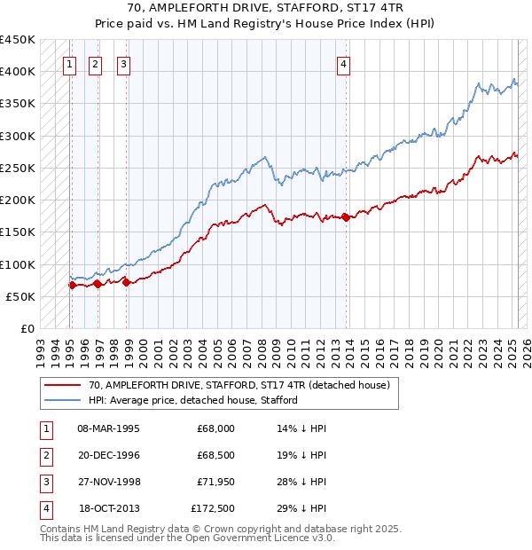 70, AMPLEFORTH DRIVE, STAFFORD, ST17 4TR: Price paid vs HM Land Registry's House Price Index