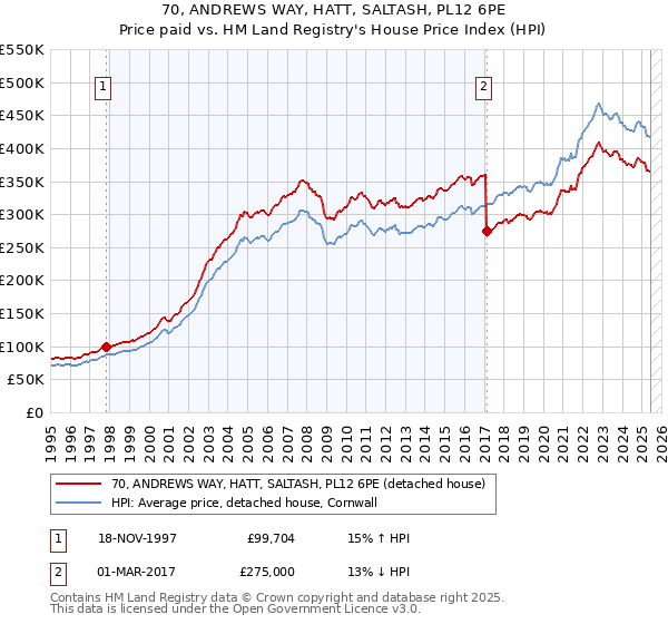 70, ANDREWS WAY, HATT, SALTASH, PL12 6PE: Price paid vs HM Land Registry's House Price Index