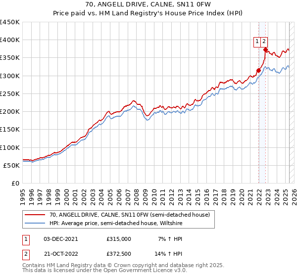 70, ANGELL DRIVE, CALNE, SN11 0FW: Price paid vs HM Land Registry's House Price Index