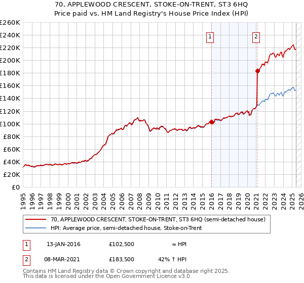 70, APPLEWOOD CRESCENT, STOKE-ON-TRENT, ST3 6HQ: Price paid vs HM Land Registry's House Price Index