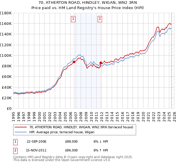 70, ATHERTON ROAD, HINDLEY, WIGAN, WN2 3RN: Price paid vs HM Land Registry's House Price Index