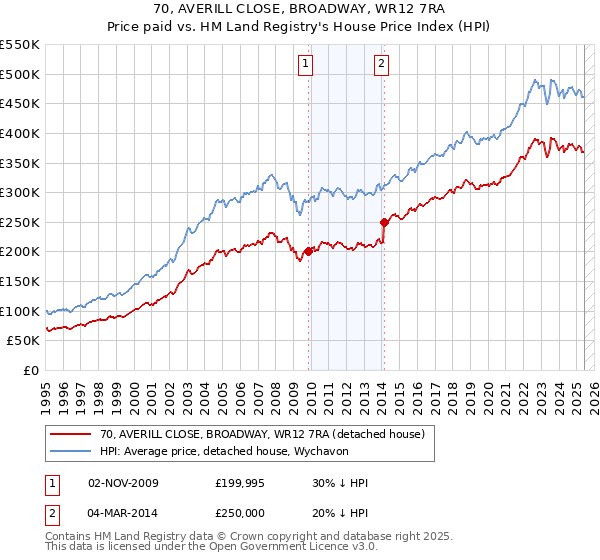 70, AVERILL CLOSE, BROADWAY, WR12 7RA: Price paid vs HM Land Registry's House Price Index