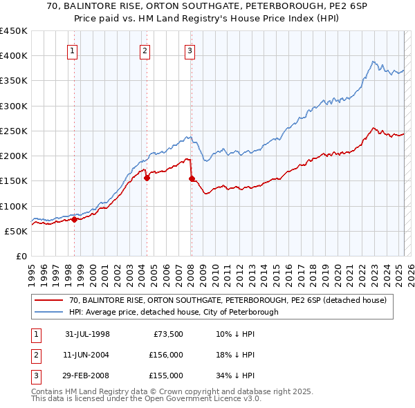 70, BALINTORE RISE, ORTON SOUTHGATE, PETERBOROUGH, PE2 6SP: Price paid vs HM Land Registry's House Price Index