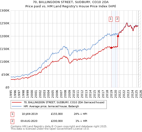 70, BALLINGDON STREET, SUDBURY, CO10 2DA: Price paid vs HM Land Registry's House Price Index