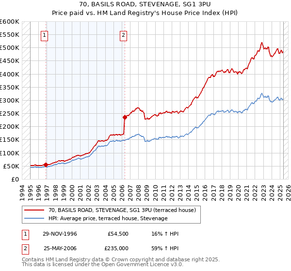 70, BASILS ROAD, STEVENAGE, SG1 3PU: Price paid vs HM Land Registry's House Price Index