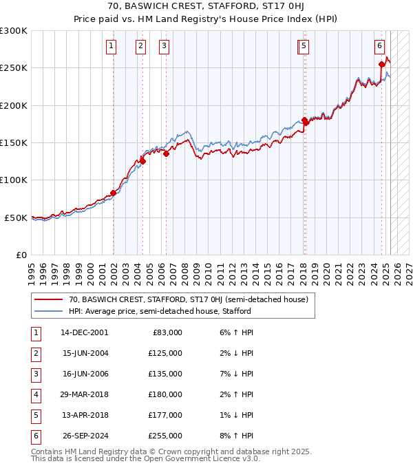 70, BASWICH CREST, STAFFORD, ST17 0HJ: Price paid vs HM Land Registry's House Price Index
