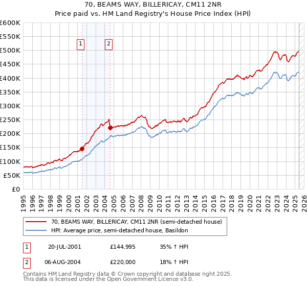 70, BEAMS WAY, BILLERICAY, CM11 2NR: Price paid vs HM Land Registry's House Price Index