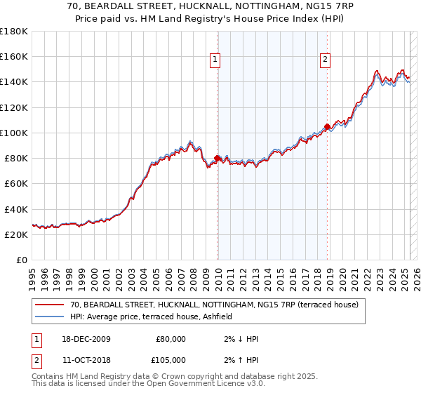70, BEARDALL STREET, HUCKNALL, NOTTINGHAM, NG15 7RP: Price paid vs HM Land Registry's House Price Index