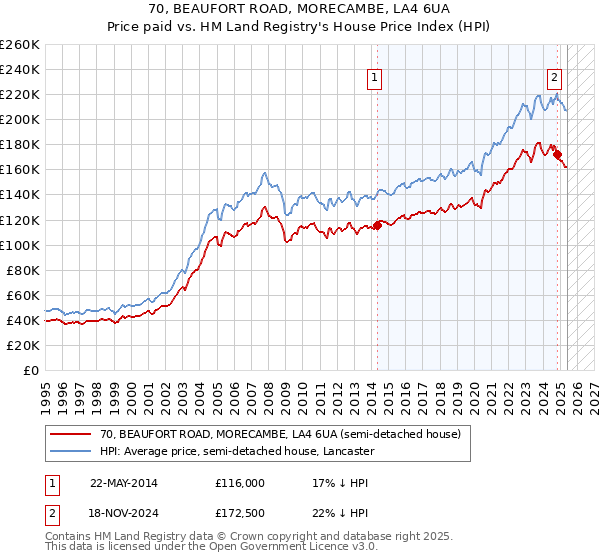 70, BEAUFORT ROAD, MORECAMBE, LA4 6UA: Price paid vs HM Land Registry's House Price Index
