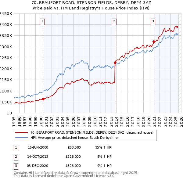 70, BEAUFORT ROAD, STENSON FIELDS, DERBY, DE24 3AZ: Price paid vs HM Land Registry's House Price Index