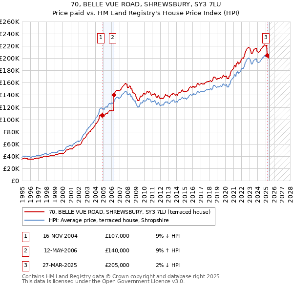 70, BELLE VUE ROAD, SHREWSBURY, SY3 7LU: Price paid vs HM Land Registry's House Price Index