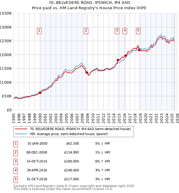 70, BELVEDERE ROAD, IPSWICH, IP4 4AD: Price paid vs HM Land Registry's House Price Index
