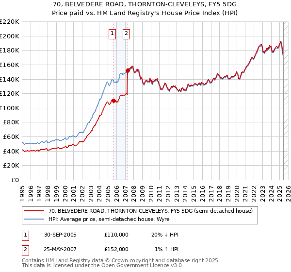 70, BELVEDERE ROAD, THORNTON-CLEVELEYS, FY5 5DG: Price paid vs HM Land Registry's House Price Index