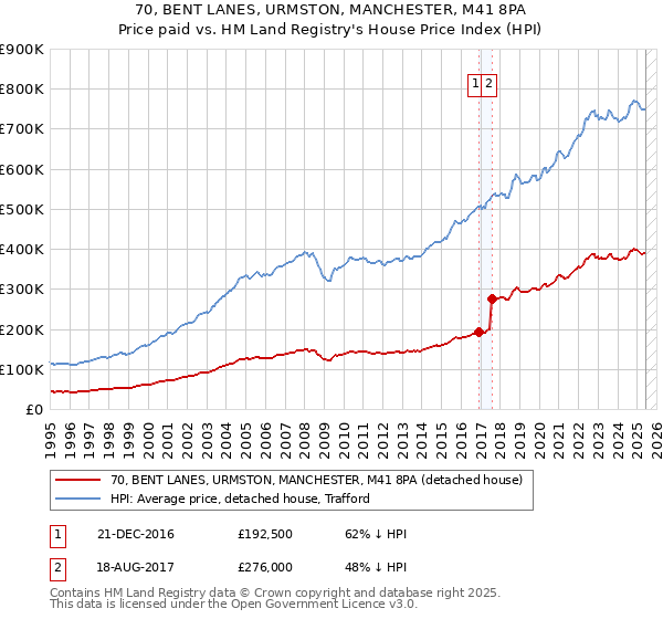 70, BENT LANES, URMSTON, MANCHESTER, M41 8PA: Price paid vs HM Land Registry's House Price Index