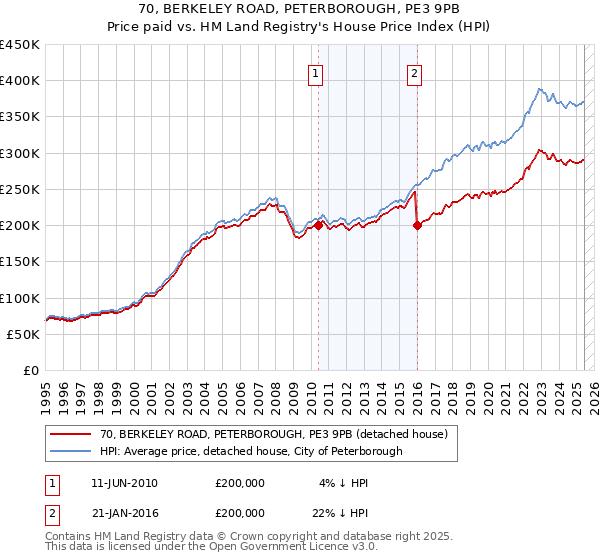 70, BERKELEY ROAD, PETERBOROUGH, PE3 9PB: Price paid vs HM Land Registry's House Price Index