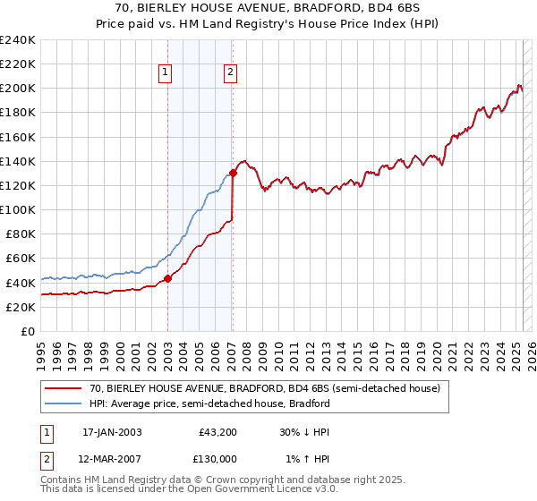 70, BIERLEY HOUSE AVENUE, BRADFORD, BD4 6BS: Price paid vs HM Land Registry's House Price Index