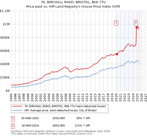 70, BIRCHALL ROAD, BRISTOL, BS6 7TU: Price paid vs HM Land Registry's House Price Index