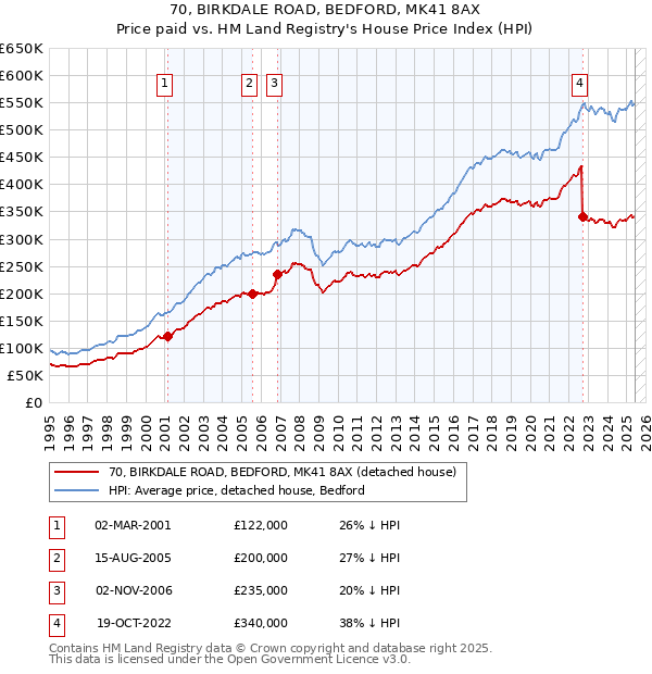 70, BIRKDALE ROAD, BEDFORD, MK41 8AX: Price paid vs HM Land Registry's House Price Index
