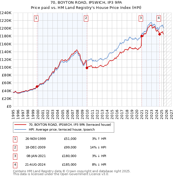 70, BOYTON ROAD, IPSWICH, IP3 9PA: Price paid vs HM Land Registry's House Price Index