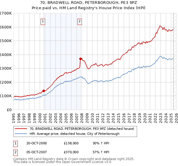 70, BRADWELL ROAD, PETERBOROUGH, PE3 9PZ: Price paid vs HM Land Registry's House Price Index