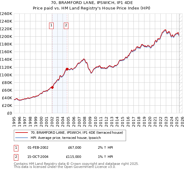 70, BRAMFORD LANE, IPSWICH, IP1 4DE: Price paid vs HM Land Registry's House Price Index