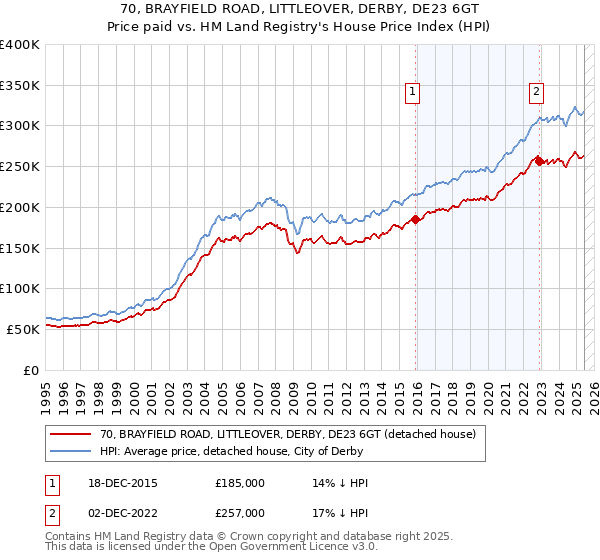 70, BRAYFIELD ROAD, LITTLEOVER, DERBY, DE23 6GT: Price paid vs HM Land Registry's House Price Index