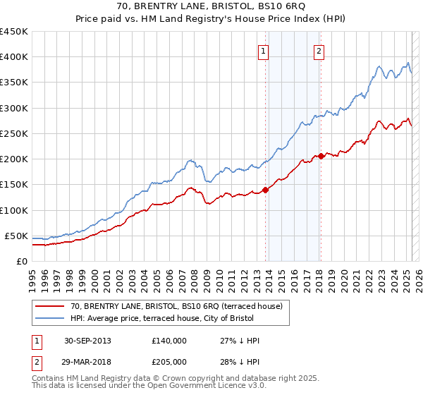 70, BRENTRY LANE, BRISTOL, BS10 6RQ: Price paid vs HM Land Registry's House Price Index