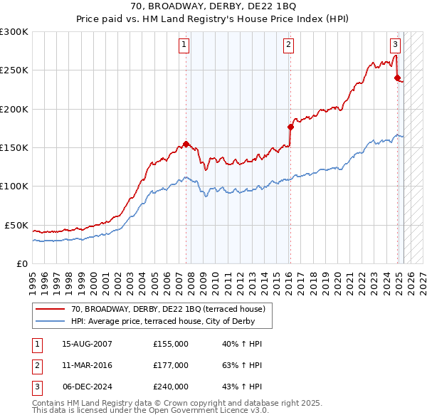 70, BROADWAY, DERBY, DE22 1BQ: Price paid vs HM Land Registry's House Price Index