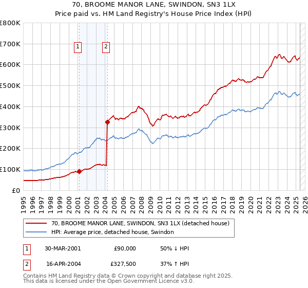 70, BROOME MANOR LANE, SWINDON, SN3 1LX: Price paid vs HM Land Registry's House Price Index