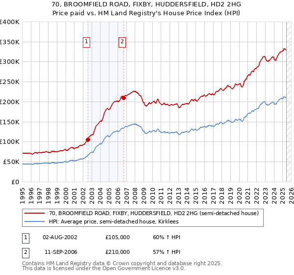 70, BROOMFIELD ROAD, FIXBY, HUDDERSFIELD, HD2 2HG: Price paid vs HM Land Registry's House Price Index