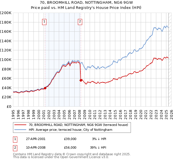70, BROOMHILL ROAD, NOTTINGHAM, NG6 9GW: Price paid vs HM Land Registry's House Price Index