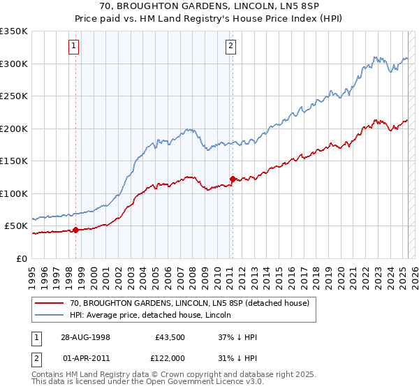 70, BROUGHTON GARDENS, LINCOLN, LN5 8SP: Price paid vs HM Land Registry's House Price Index