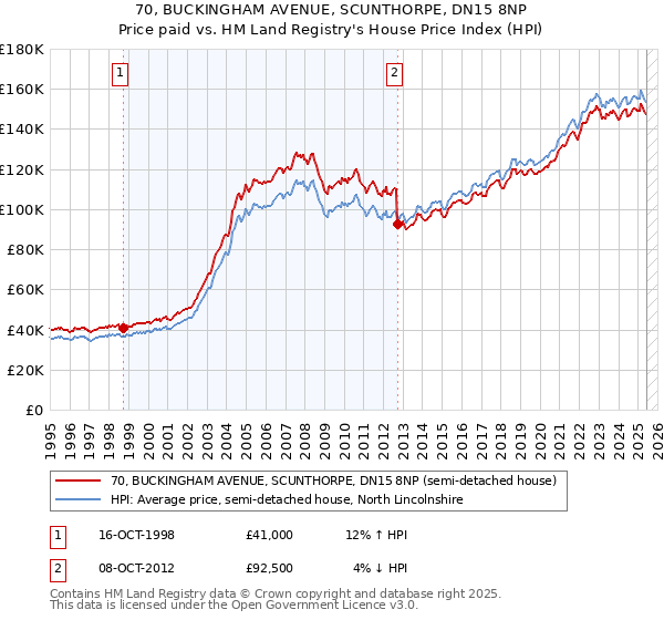 70, BUCKINGHAM AVENUE, SCUNTHORPE, DN15 8NP: Price paid vs HM Land Registry's House Price Index