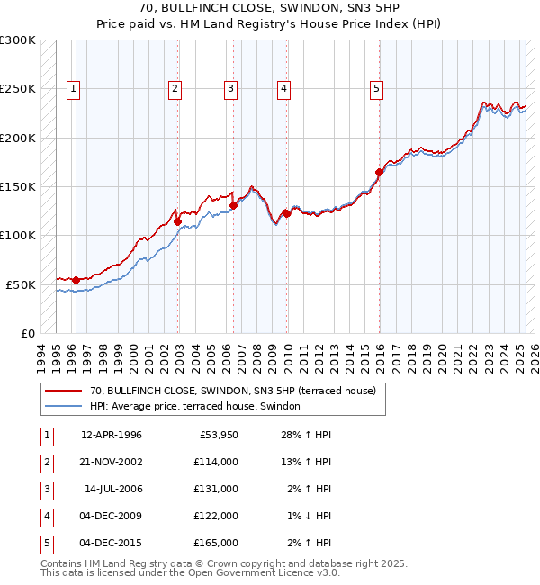 70, BULLFINCH CLOSE, SWINDON, SN3 5HP: Price paid vs HM Land Registry's House Price Index