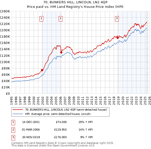 70, BUNKERS HILL, LINCOLN, LN2 4QP: Price paid vs HM Land Registry's House Price Index