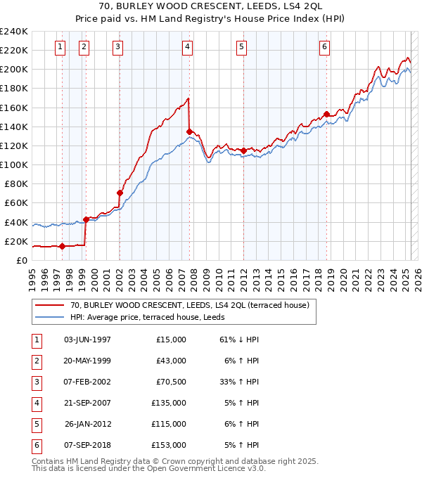 70, BURLEY WOOD CRESCENT, LEEDS, LS4 2QL: Price paid vs HM Land Registry's House Price Index