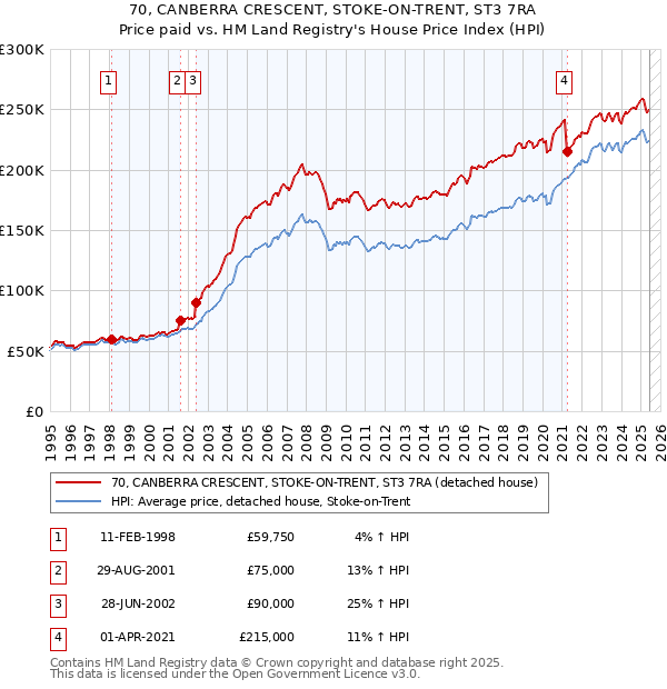 70, CANBERRA CRESCENT, STOKE-ON-TRENT, ST3 7RA: Price paid vs HM Land Registry's House Price Index