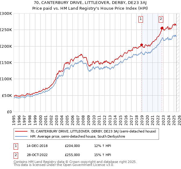 70, CANTERBURY DRIVE, LITTLEOVER, DERBY, DE23 3AJ: Price paid vs HM Land Registry's House Price Index