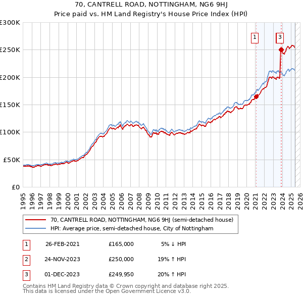 70, CANTRELL ROAD, NOTTINGHAM, NG6 9HJ: Price paid vs HM Land Registry's House Price Index