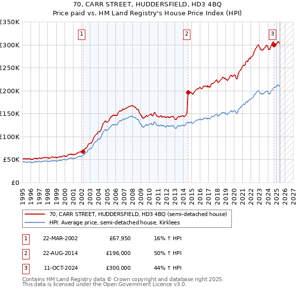 70, CARR STREET, HUDDERSFIELD, HD3 4BQ: Price paid vs HM Land Registry's House Price Index