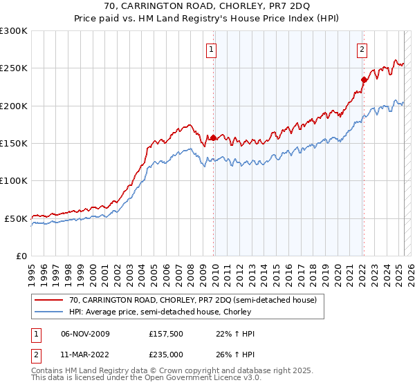 70, CARRINGTON ROAD, CHORLEY, PR7 2DQ: Price paid vs HM Land Registry's House Price Index